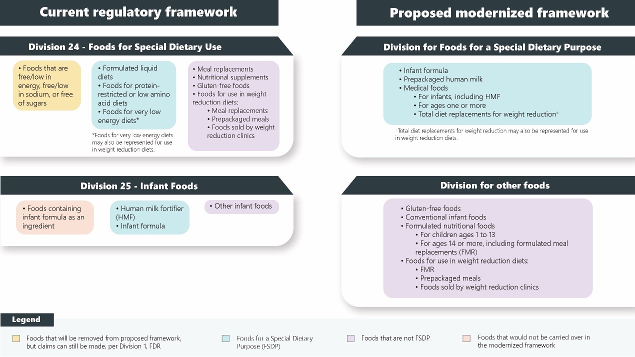 Canada Proposes to Modernize the Regulations for Foods for Special