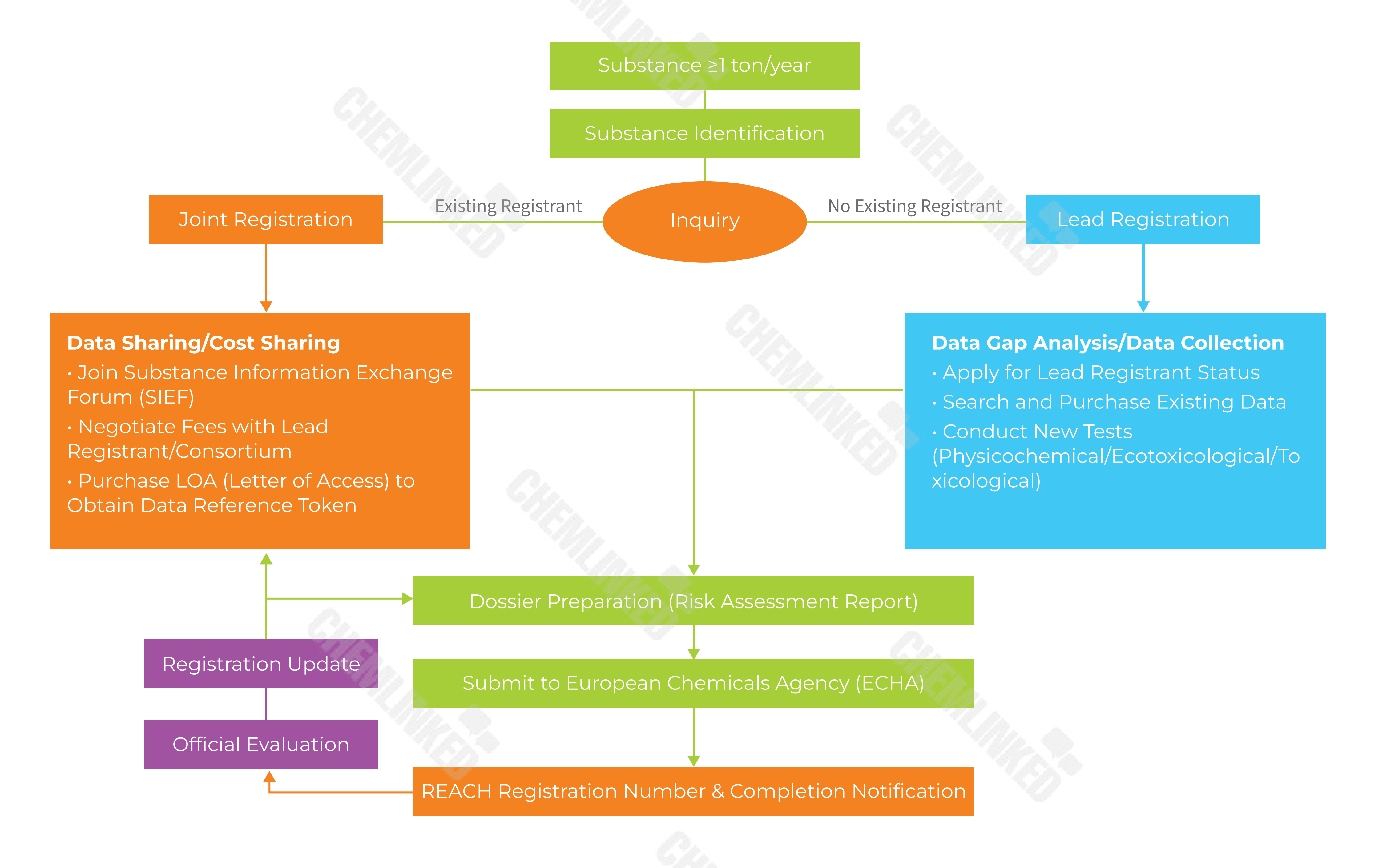 EU REACH | ChemLinked