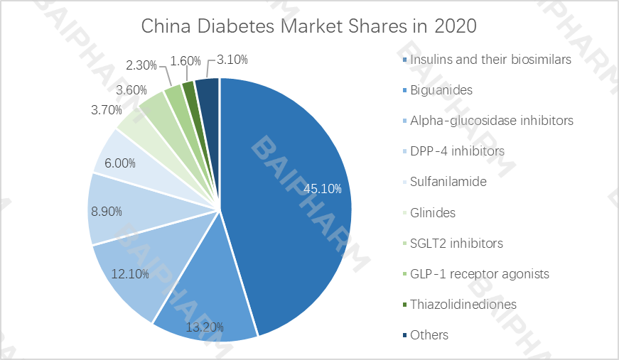 baipharm-china-diabetes-market-shares-in-2020.png