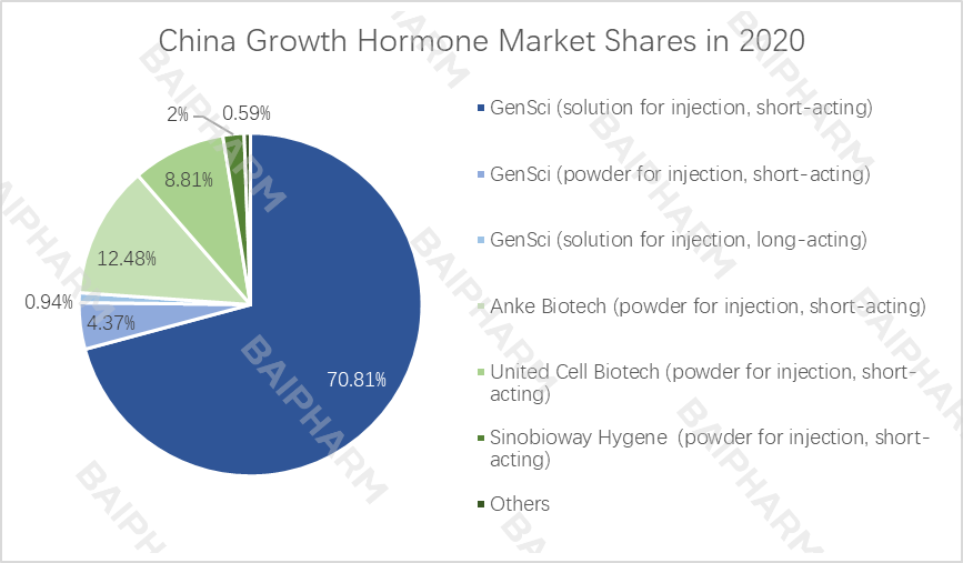 baipharm-china-growth-hormone-market-shares-1.png