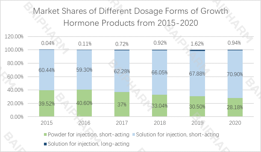 baipharm-market-shares-of-different-dosage-forms-of-growth-hormone-products-from-2015-2020.png