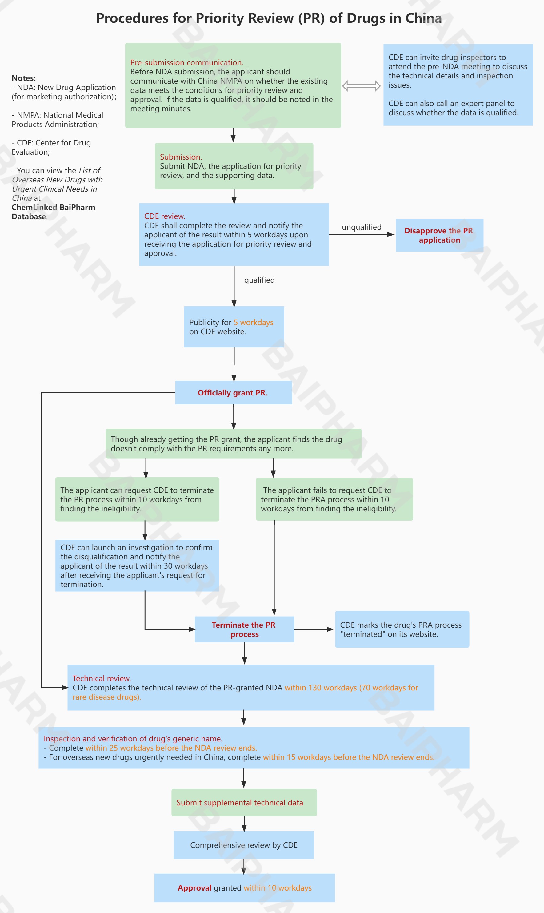 baipharm-priority-review-of-drugs-in-china.jpg