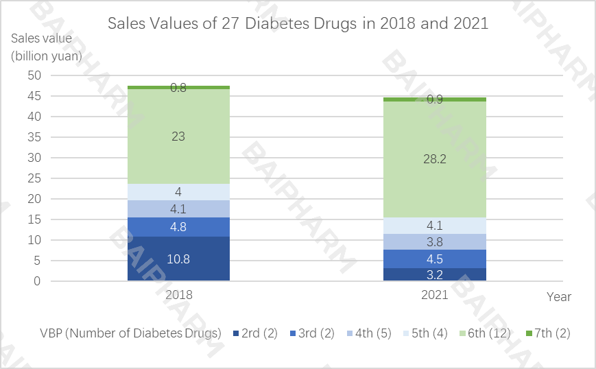 baipharm-sales-values-of-27-diabetes-drugs-in-2018-and-2021.png