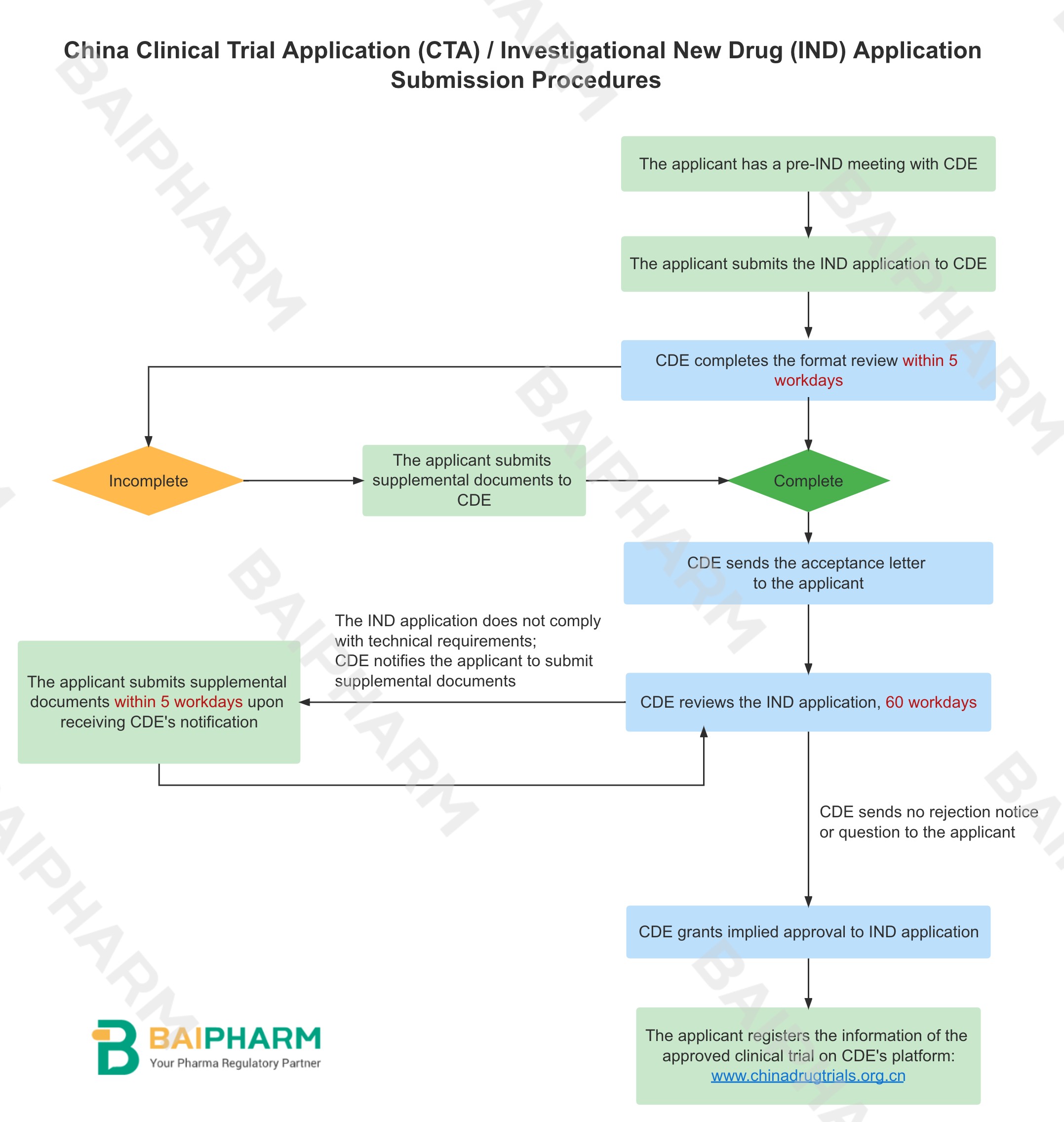 china-cta-ind-application-baipharm.jpeg