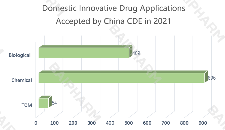 domestic-innovative-drug-applications-accepted-by-china-cde-in-2021-chemlinked-baipharm.png