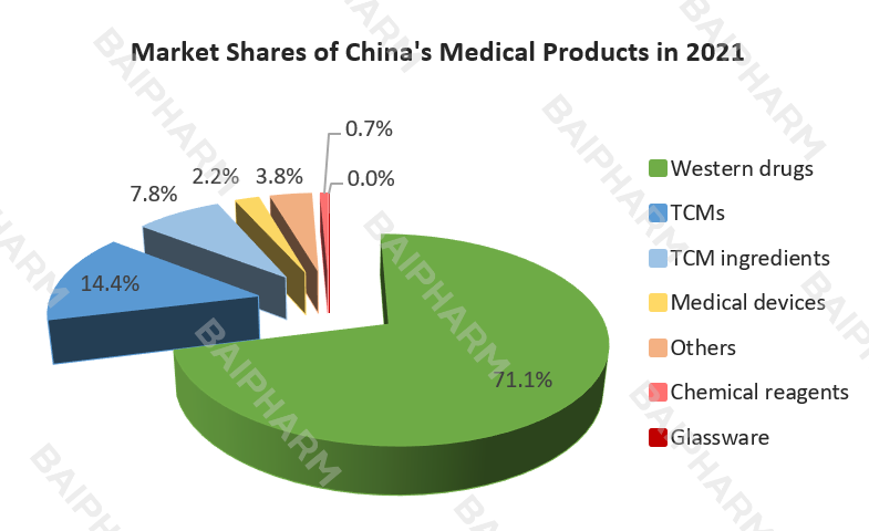 Market Shares of China's Medical Products in 2021
