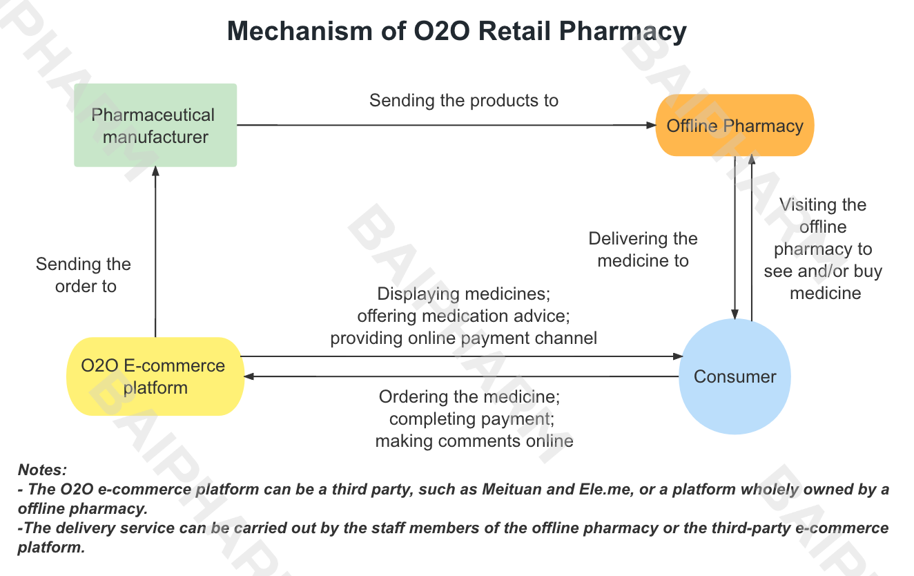 Mechanism of O2O Retail Pharmacy