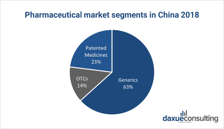 pharmaceutical-market-segments-in-china-2018.png