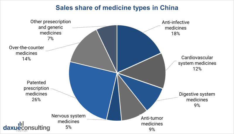 sales-share-of-medicine-types-in-china.png