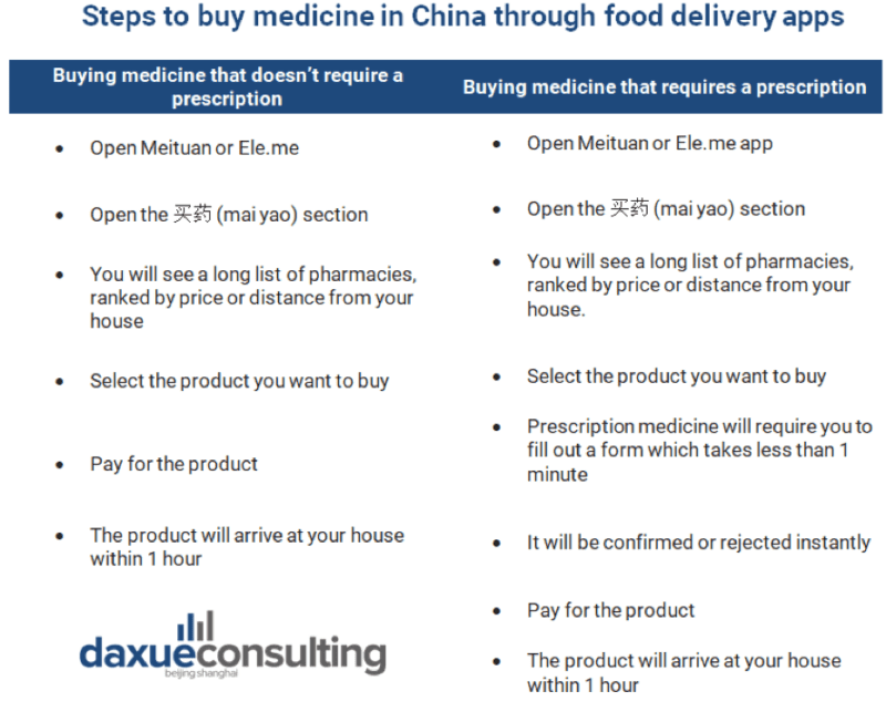 steps-to-buy-medicine-in-china-through-food-delivery-apps.png