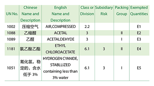 CchHKrdQX2bCjwwKBf6i.png preview-of-list-of-excepted-quantities-of-dangerous-goods-en.png