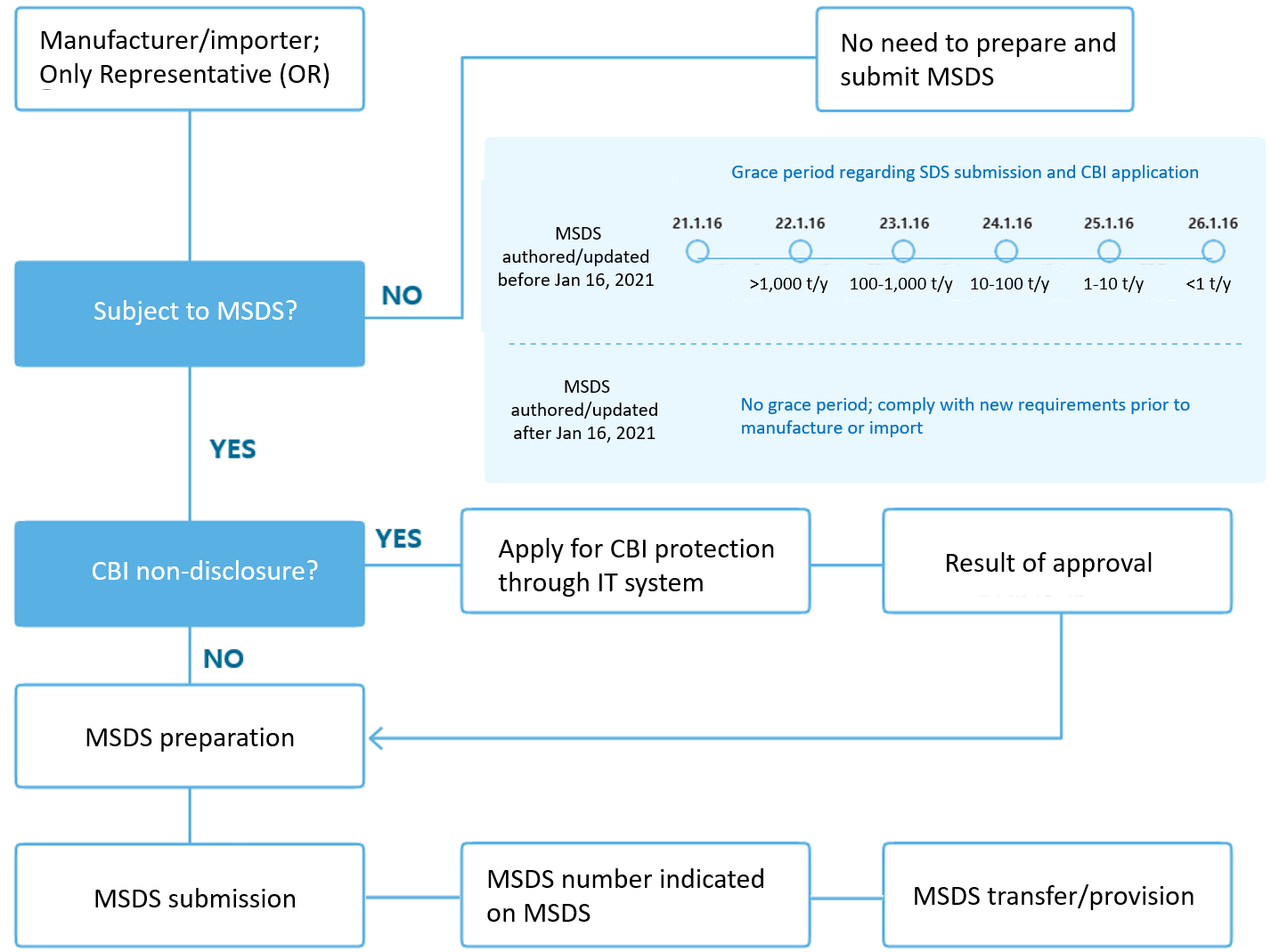 chart-1-process-for-msds-submission-and-cbi-non-disclosure-application.png