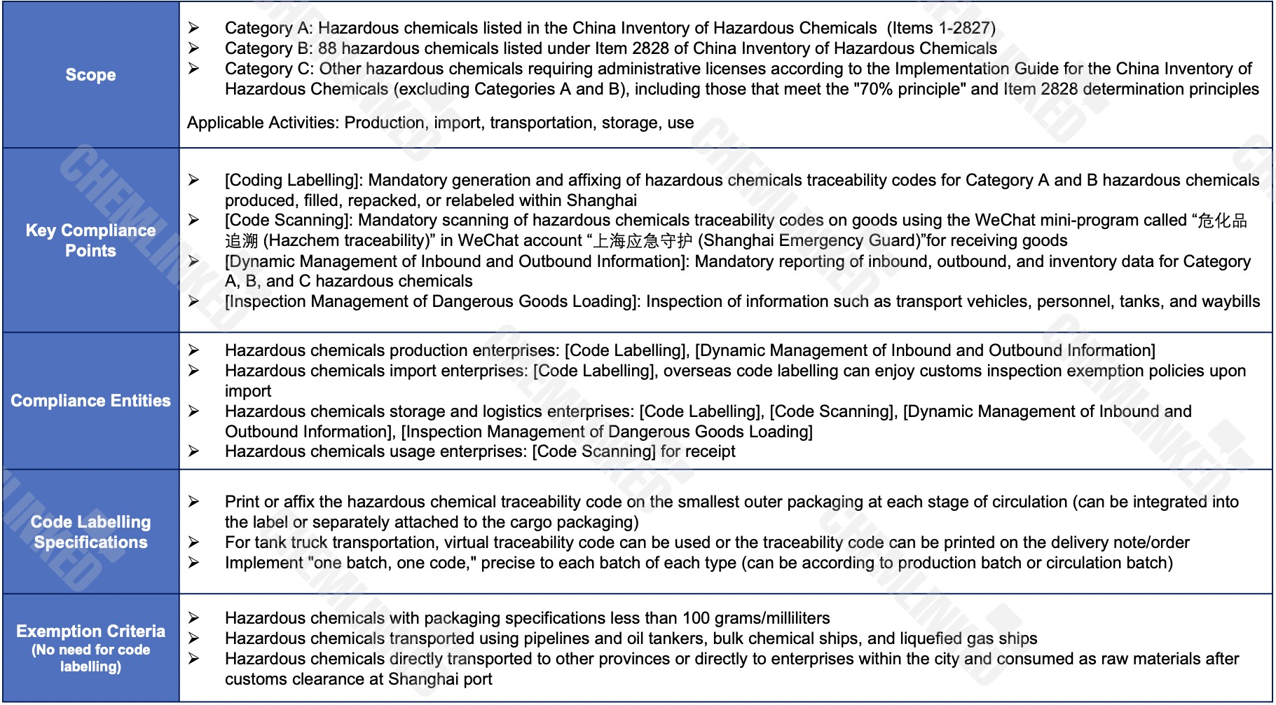 China Hazardous Chemical QR Code | ChemLinked