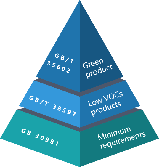 China VOCs Management