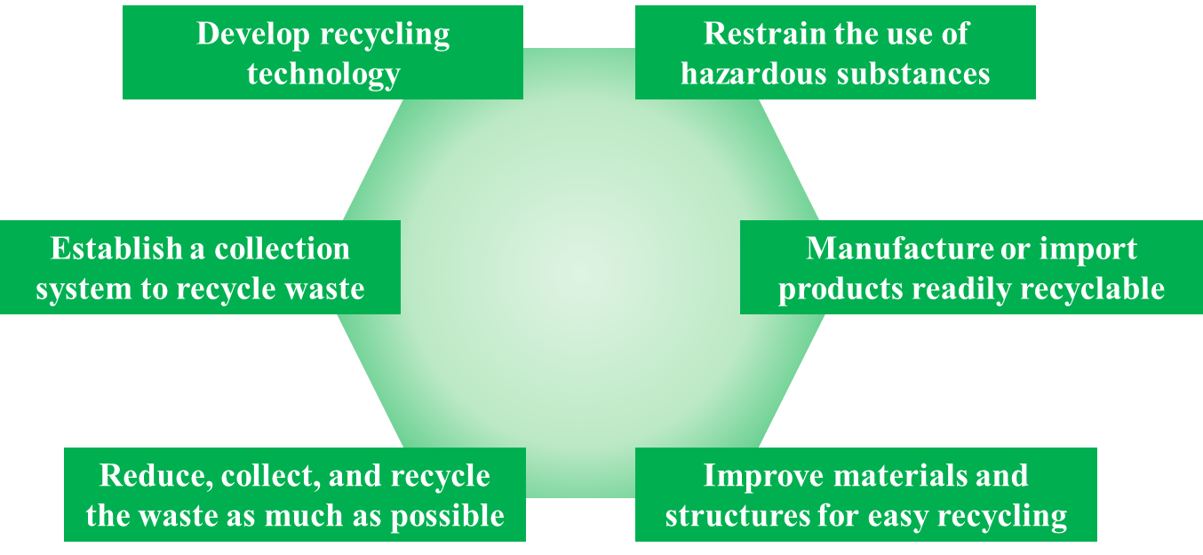 Korea RoHS – Act on Resource Circulation of Electronic and Electrical ...