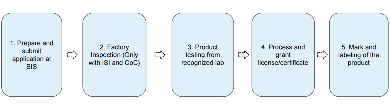 BIS Certification in India | ChemLinked
