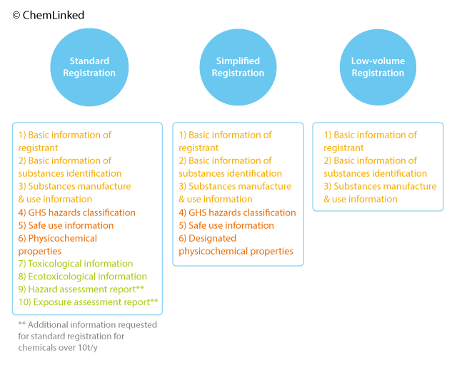 tcsca-data-requirements-of-new-chemical-substance-registration.png