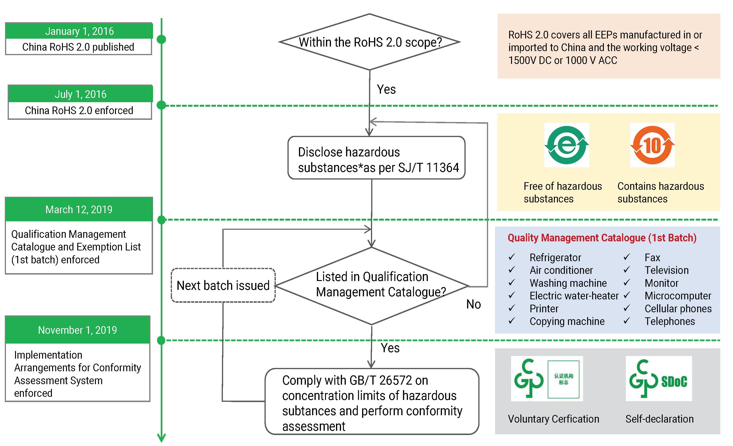 China RoHS Administrative Measures on the Restriction of the Use of