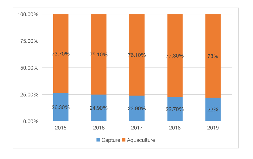 comparison-of-aquaculture-and-capture-products-in-china-from-2015-2019-1.png