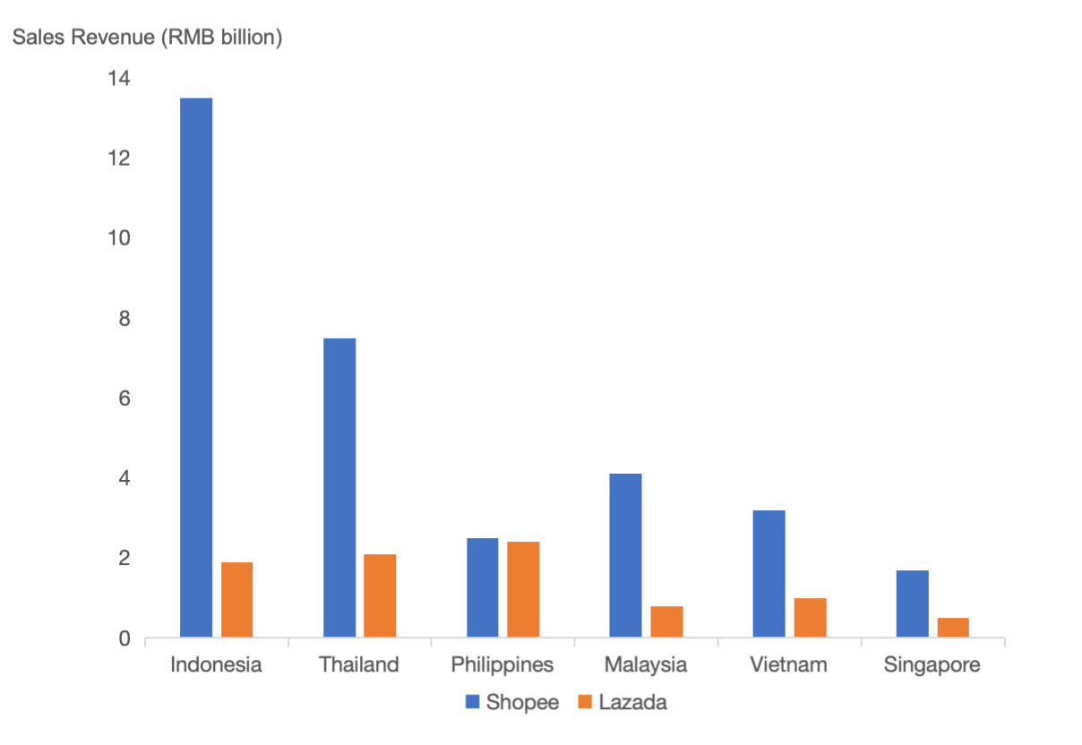 Sales Revenue of Beauty & Personal Care on Shopee and Lazada in Southeast Asia, 2023