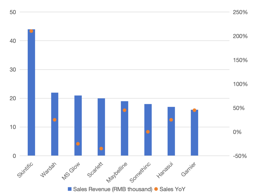 Sales Revenue of Beauty & Personal Care Brands on Shopee in Indonesia, 2023