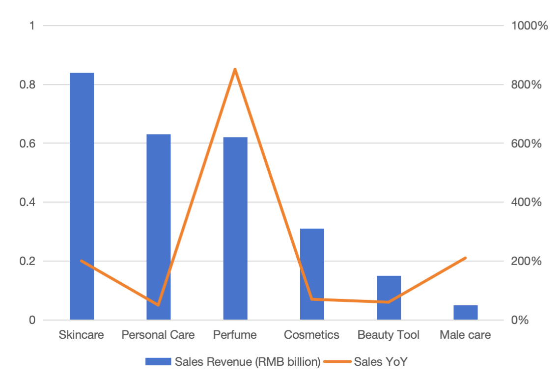 Sales Revenue of Beauty & Personal Care on Lazada in the Philippines, 2023