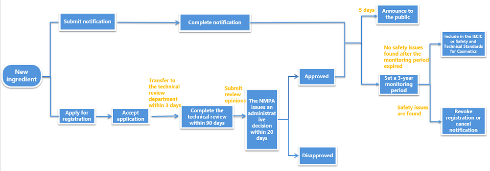 New Ingredient Registration and Notification Flowchart