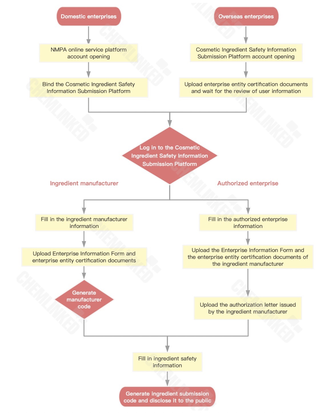 flow-chart-for-obtaining-ingredient-submission-code.jpg flow-chart-for-obtaining-ingredient-submission-code.jpg