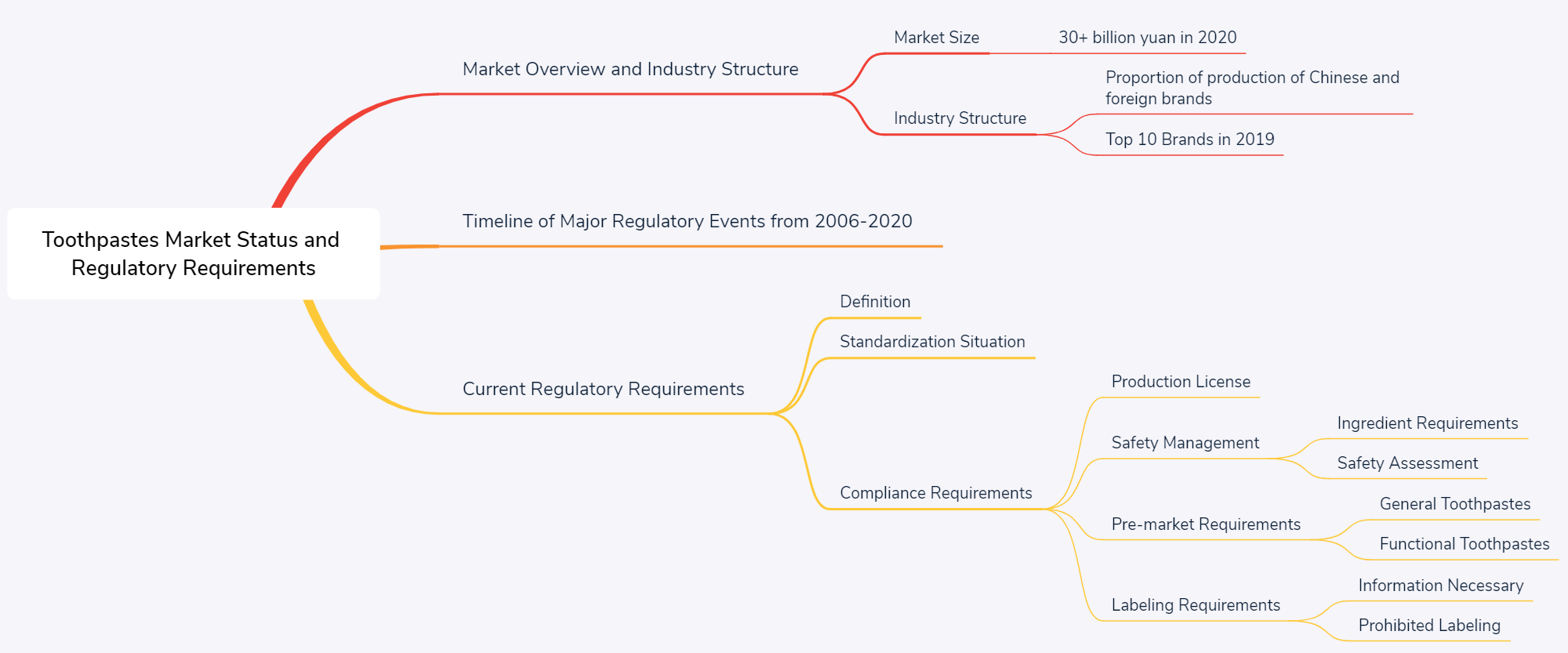 Deciphering Toothpastes Market Status and Regulatory Requirements in ...