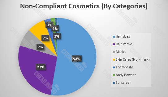 Non-Compliant Cosmetic (By Category) (2).png