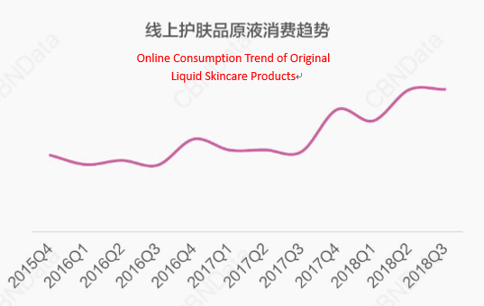 online-consumption-trend-of-original-liquid-skincare-products.png
