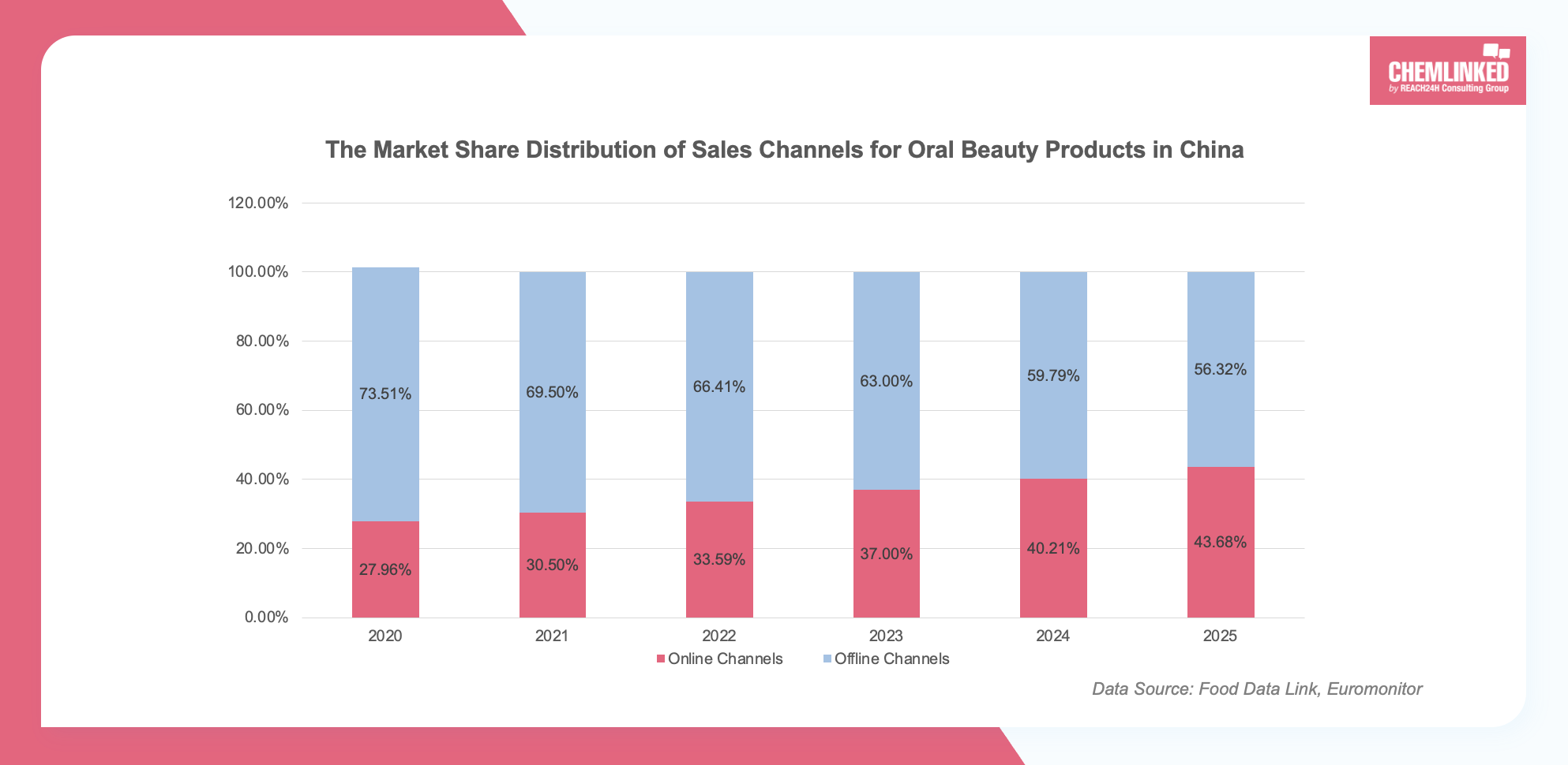 the-market-share-distribution-of-sales-channels-for-oral-beauty-products-in-china.png