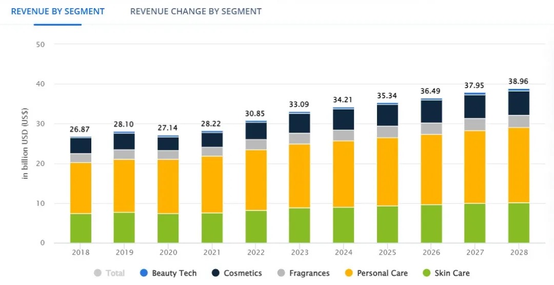 Market Change in Beauty & Personal Care of Southeast Asia from 2018 to 2028