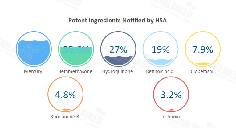 Potent ingredients notified by HSA