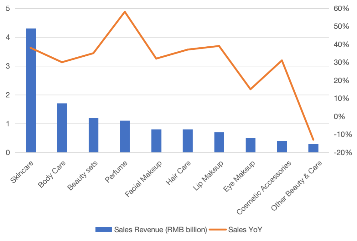 Sales Revenue of Beauty & Personal Care Subcategories on Shopee in Indonesia, 2023