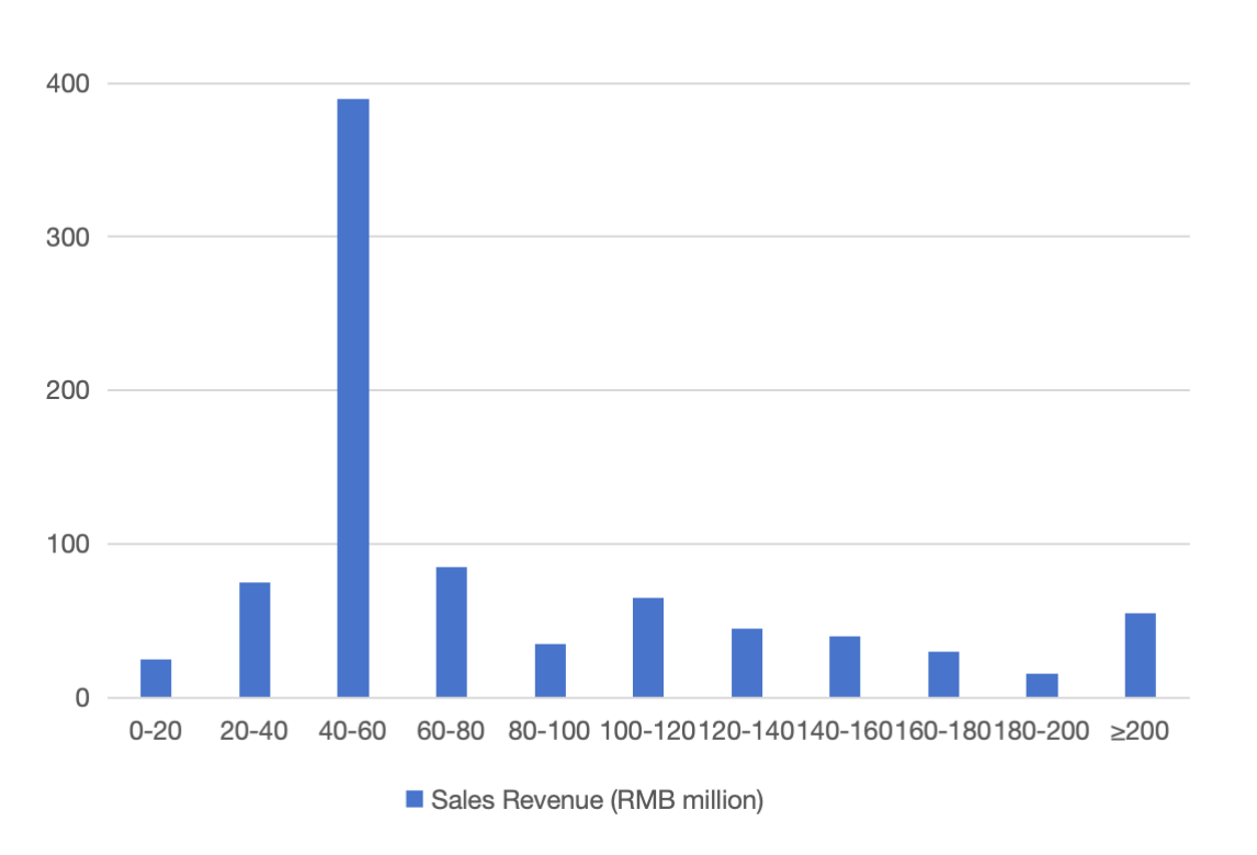 Skintific Sales Revenue by Price Range on Shopee in Indonesia, 2023