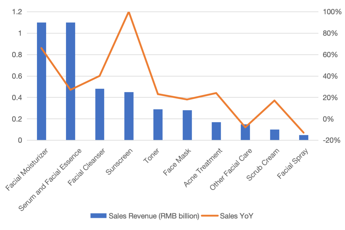 Sales Revenue of Skincare Products on Shopee in Indonesia, 2023