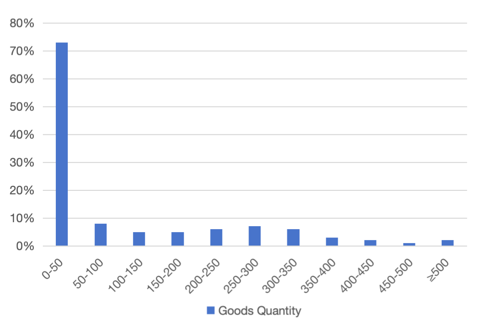Beauty & Personal Care Sales Revenue by Price Range on Lazada in the Philippines, 2023