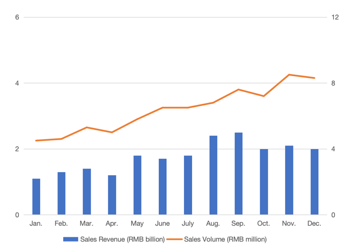 Sales Trend of Beauty & Personal Care on Lazada in the Philippines, 2023