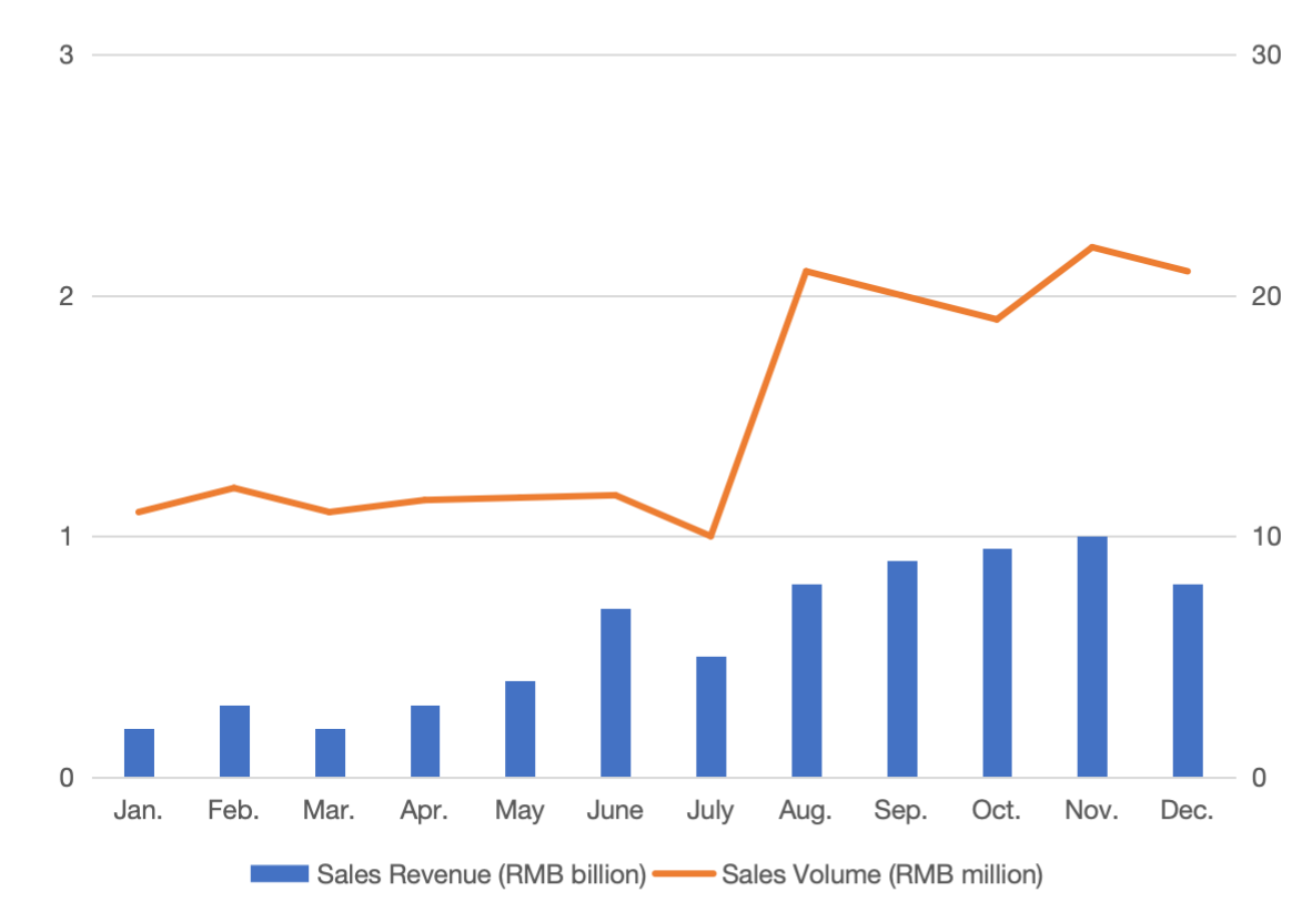 Sales Trend of Beauty & Personal Care on Shopee in Thailand, 2023