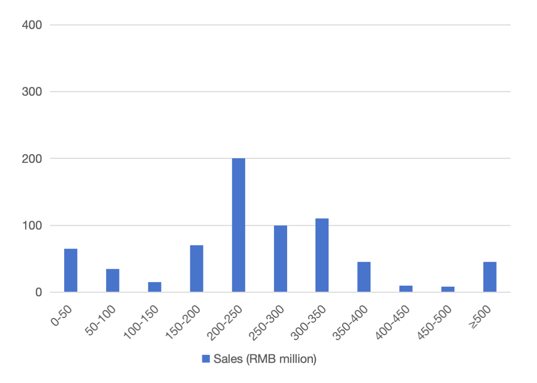  Beauty & Personal Care Sales Revenue by Price Range on Lazada in the Philippines, 2023