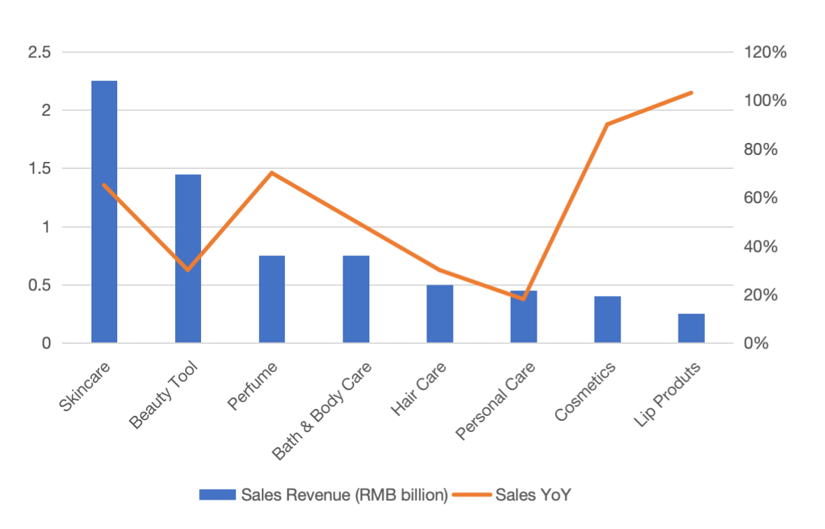 Sales Revenue of Beauty & Personal Care Subcategories on Shopee in Thailand, 2023