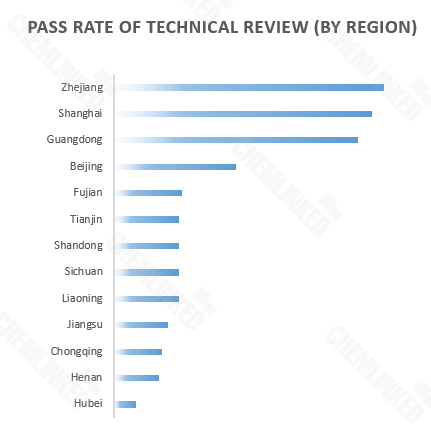 2019 pass rate of technical review by region.png