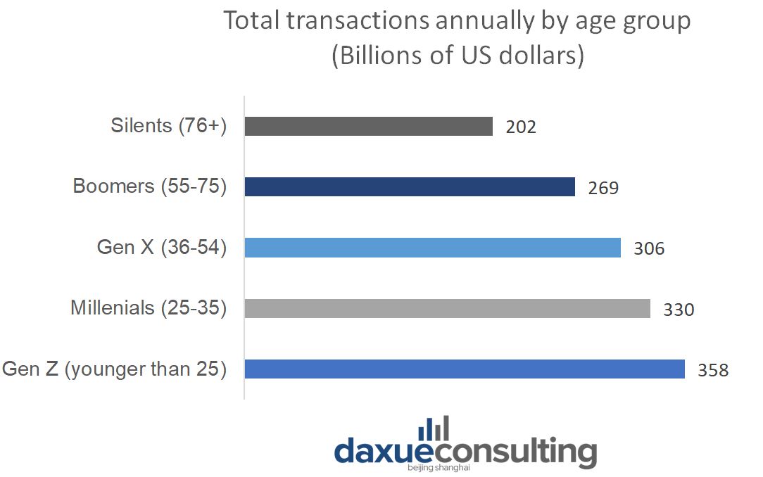 7-continents-daxue-consulting-western-consumption-amount-by-age.jpg 7-continents-daxue-consulting-western-consumption-amount-by-age.jpg