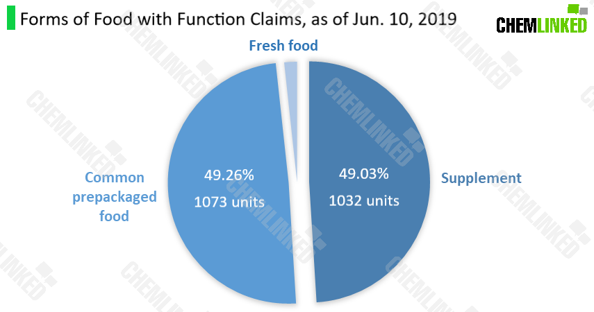 8forms_of_food_with_function_claims_as_of_jun._10_2019.png