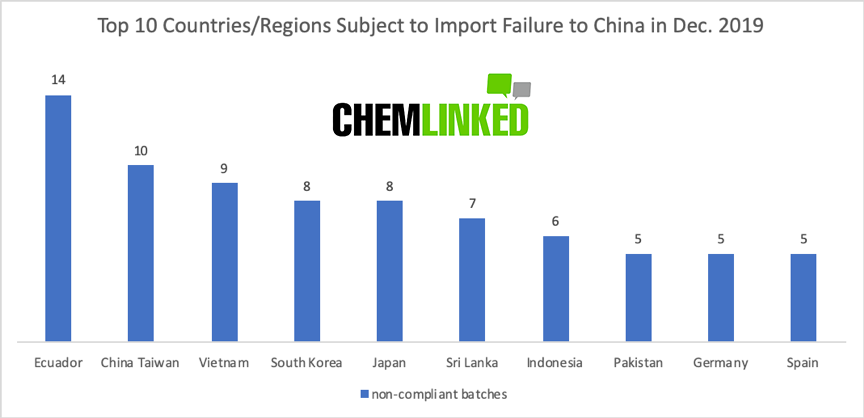 Top 10 countries:regions subject to imoport failure to China in Dec. 2019.png