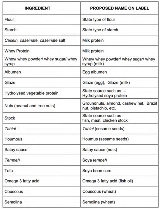 How to Label Food Allergen Information for the Malaysian Market ...