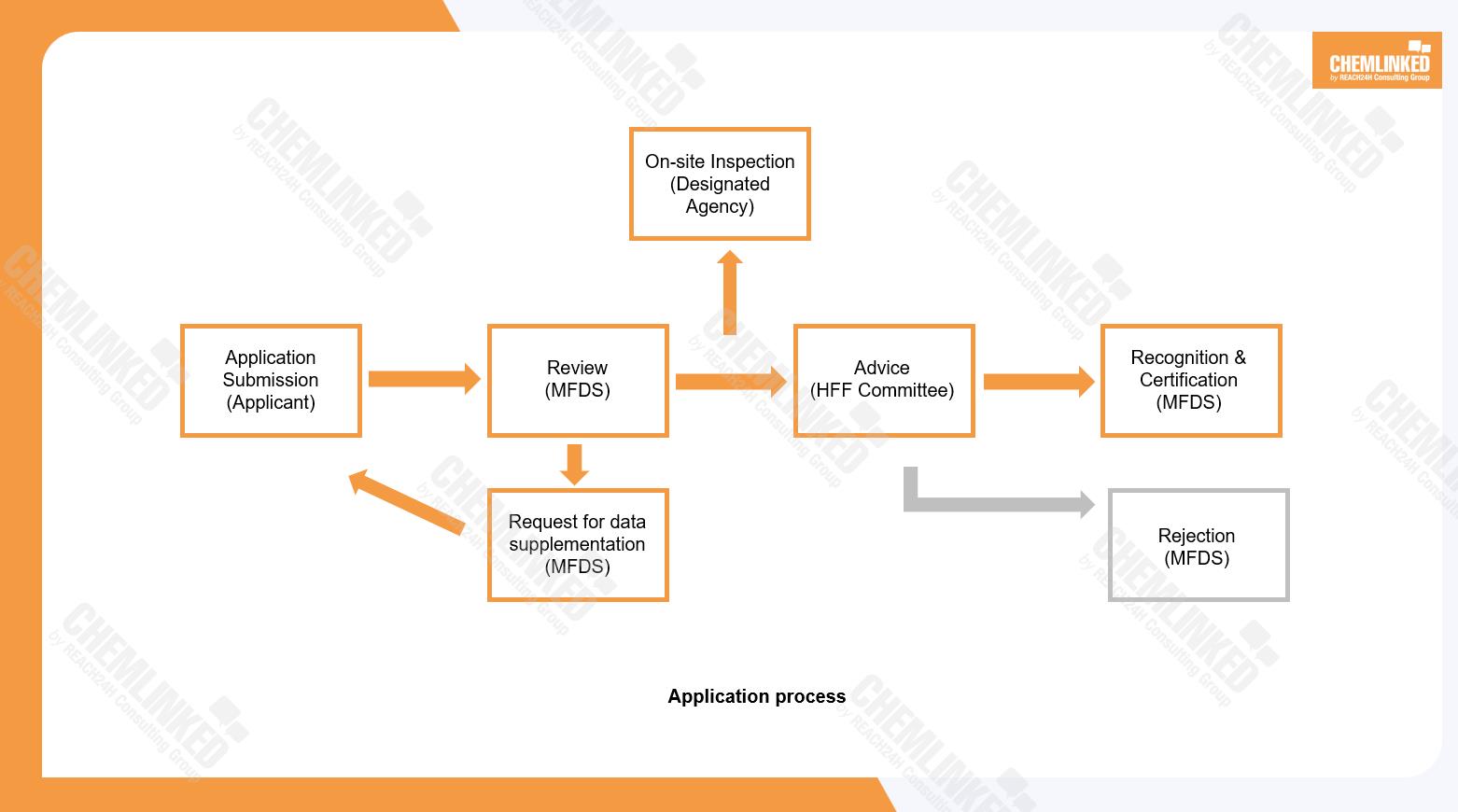 Application process of health ingredient recognition in South Korea