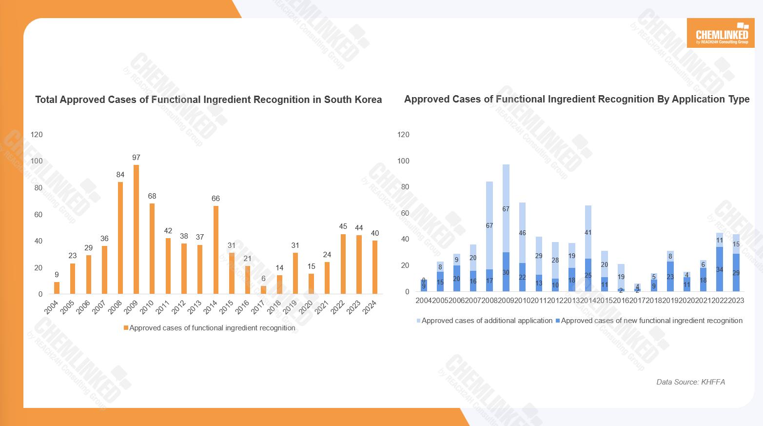 Approved cases of functional ingredient recognition in South Korea