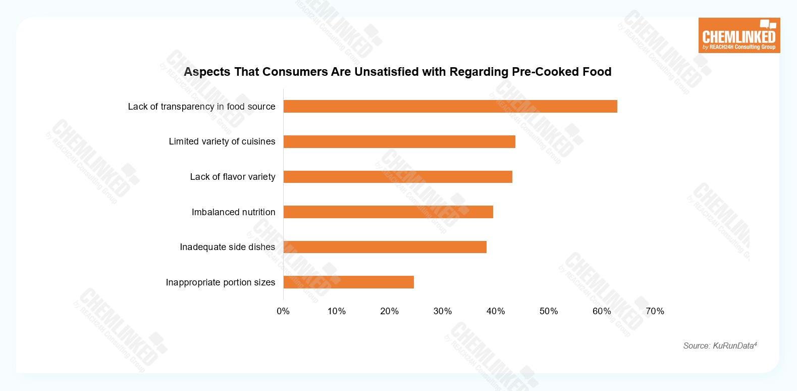 Aspects That Consumers Are Unsatisfied with Regarding Pre-Cooked Food Aspects That Consumers Are Unsatisfied with Regarding Pre-Cooked Food